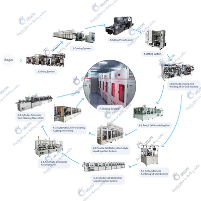 Sprzęt do produkcji baterii CE Cylinder / woreczek / Proces produkcji ogniw pryzmatycznych